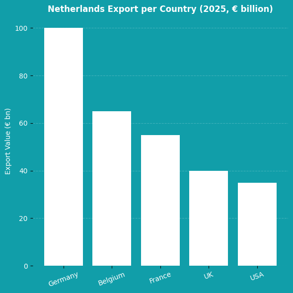 Staafdiagram met exportwaarde per land in 2025. Duitsland staat bovenaan met circa 100 miljard euro, gevolgd door België, Frankrijk, VK en VS.